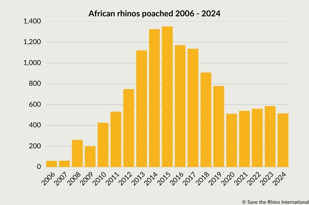 Rhino Poaching Trends in East Africa: What Has Changed in Ten Years